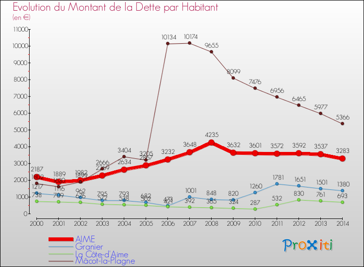 Evolution de la dette par habitant pour la commune de AIME et les communes proches de 2000 à 2014 Comparaison de la dette par habitant pour AIME et les communes voisines de 2000 à 2014