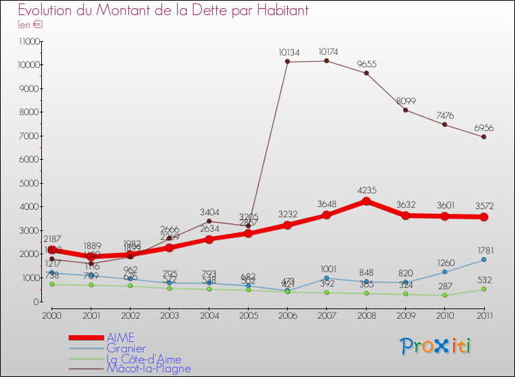 Evolution de la dette par habitant pour la commune de AIME et les communes proches Comparaison de la dette par habitant pour AIME et les communes voisines