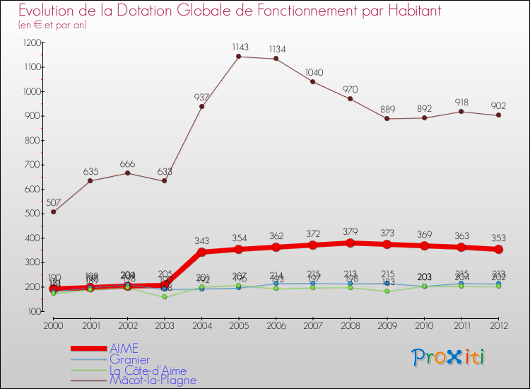 Evolution et montant de la dotation globale de fonctionnement par Habitant pour AIME et les communes proches Comparaison des dotations globales de fonctionnement par habitant pour AIME et les communes voisines