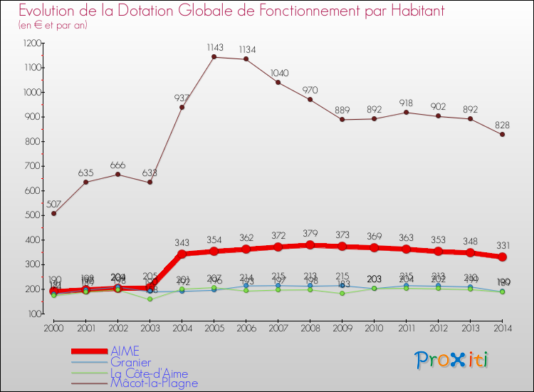 Evolution et montant de la dotation globale de fonctionnement par Habitant pour AIME et les communes proches de 2000 à 2014. Comparaison des dotations globales de fonctionnement par habitant pour AIME et les communes voisines de 2000 à 2014.