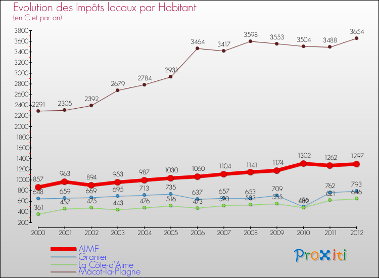 Evolution et montant des impôts locaux par Habitant pour AIME et les communes proches Comparaison des impôts locaux par habitant pour AIME et les communes voisines