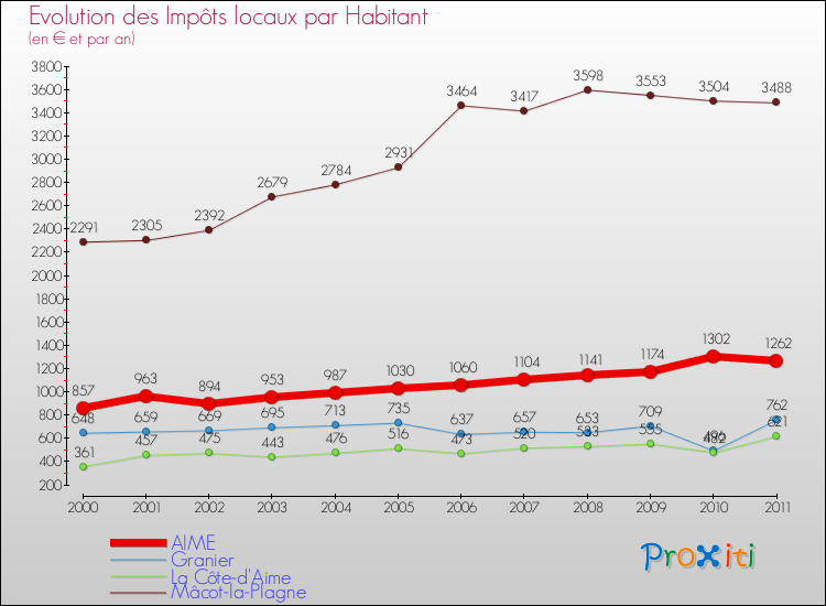 Evolution et montant des impôts locaux par Habitant pour AIME et les communes proches Comparaison des impôts locaux par habitant pour AIME et les communes voisines