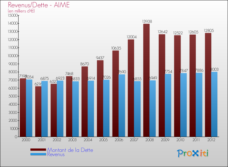 Evolution comparée de la dette et des revenus pour la commune de AIME de 2000 à 2012 Comparaison de la dette et des revenus pour AIME de 2000 à 2012