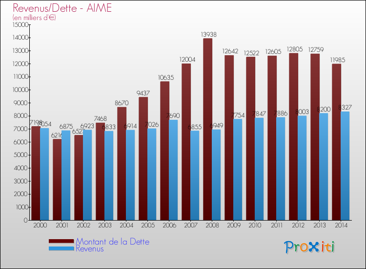 Evolution comparée de la dette et des revenus pour la commune de AIME de 2000 à 2014 Comparaison de la dette et des revenus pour AIME de 2000 à 2014