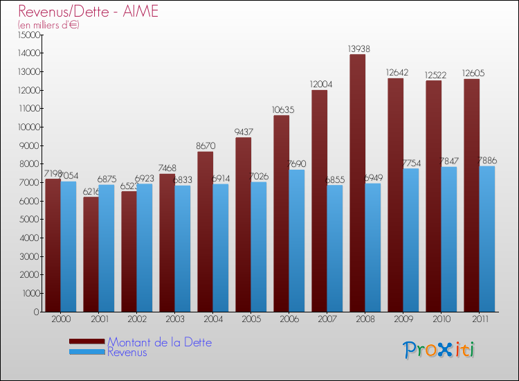 Evolution comparée de la dette et des revenus pour la commune de AIME de 2000 à 2011 Comparaison de la dette et des revenus pour AIME de 2000 à 2011