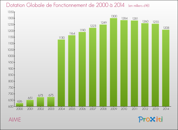 Evolution du montant de la Dotation Globale de Fonctionnement pour la commune de AIME de 2000 à 2014 Evolution du montant de la Dotation Globale de Fonctionnement pour AIME de 2000 à 2014