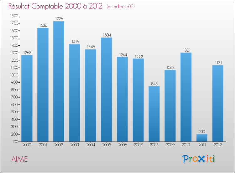 Evolution du résultat comptable pour la commune de AIME de 2000 à 2012 Evolution du résultat comptable pour AIME de 2000 à 2012