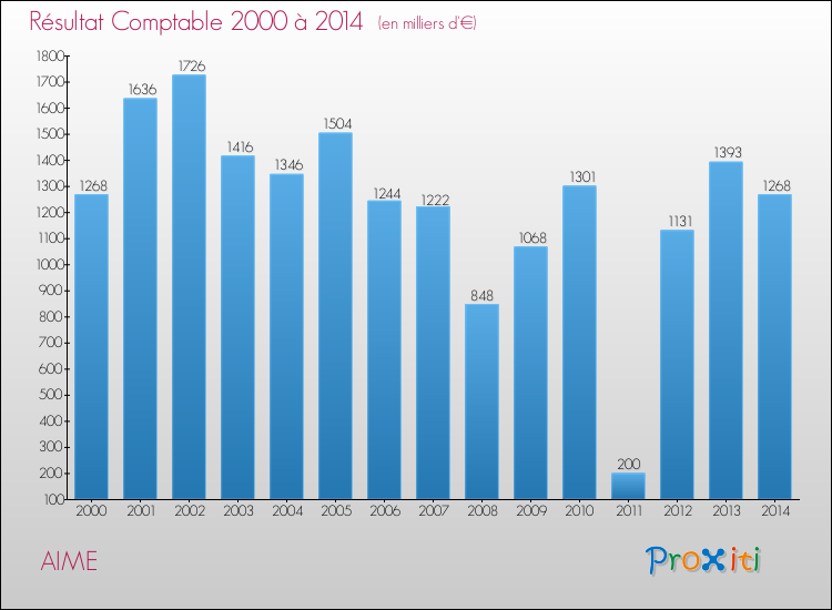 Evolution du résultat comptable pour la commune de AIME de 2000 à 2014 Evolution du résultat comptable pour AIME de 2000 à 2014