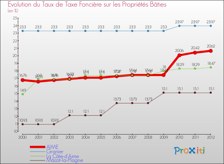 Evolution du taux de la taxe foncière sur le bati pour AIME et les communes proches de 2000 à 2012 Comparaison des taux de taxe foncière sur le bati pour AIME et les communes voisines de 2000 à 2012