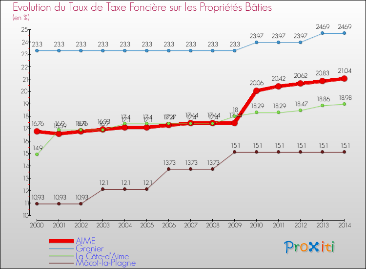 Evolution du taux de la taxe foncière sur le bati pour AIME et les communes proches de 2000 à 2014 Comparaison des taux de taxe foncière sur le bati pour AIME et les communes voisines de 2000 à 2014