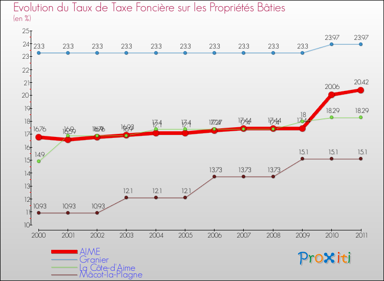Evolution du taux de la taxe foncière sur le bati pour AIME et les communes proches Comparaison des taux de taxe foncière sur le bati pour AIME et les communes voisines
