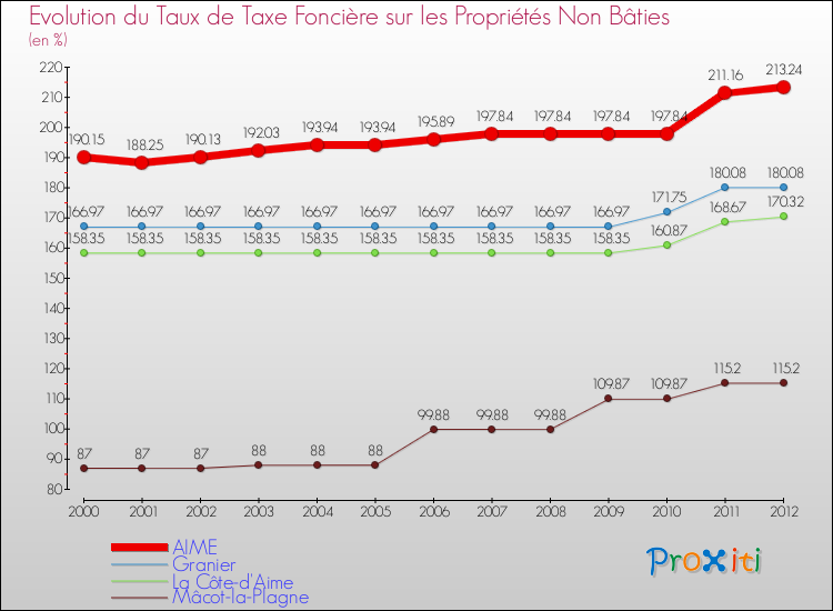 Evolution du taux de la taxe foncière sur les immeubles et terrains non batis pour AIME et les communes proches de 2000 à 2012 Comparaison des taux de la taxe foncière sur les immeubles et terrains non batis pour AIME et les communes voisines de 2000 à 2012