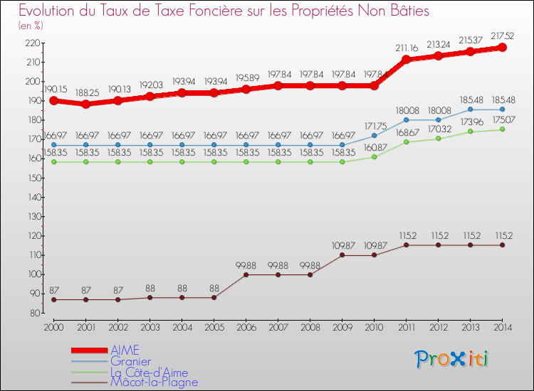 Evolution du taux de la taxe foncière sur les immeubles et terrains non batis pour AIME et les communes proches de 2000 à 2014 Comparaison des taux de la taxe foncière sur les immeubles et terrains non batis pour AIME et les communes voisines de 2000 à 2014