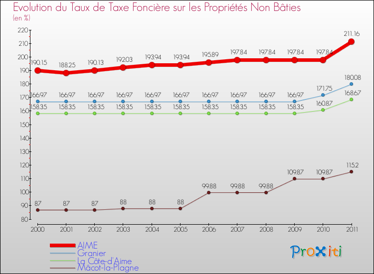 Evolution du taux de la taxe foncière sur les immeubles et terrains non batis pour AIME et les communes proches Comparaison des taux de la taxe foncière sur les immeubles et terrains non batis pour AIME et les communes voisines