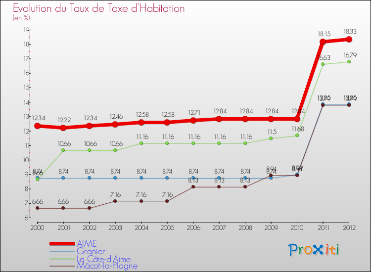 Evolution du taux de la taxe d'habitation pour AIME et les communes proches Comparaison des taux de la taxe d'habitation pour AIME et les communes voisines