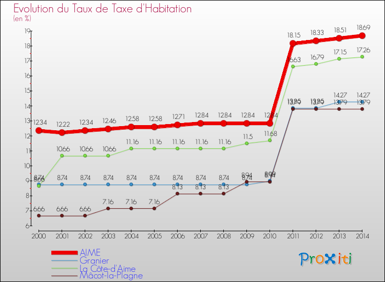 Evolution du taux de la taxe d'habitation pour AIME et les communes proches de 2000 à 2014 Comparaison des taux de la taxe d'habitation pour AIME et les communes voisines de 2000 à 2014
