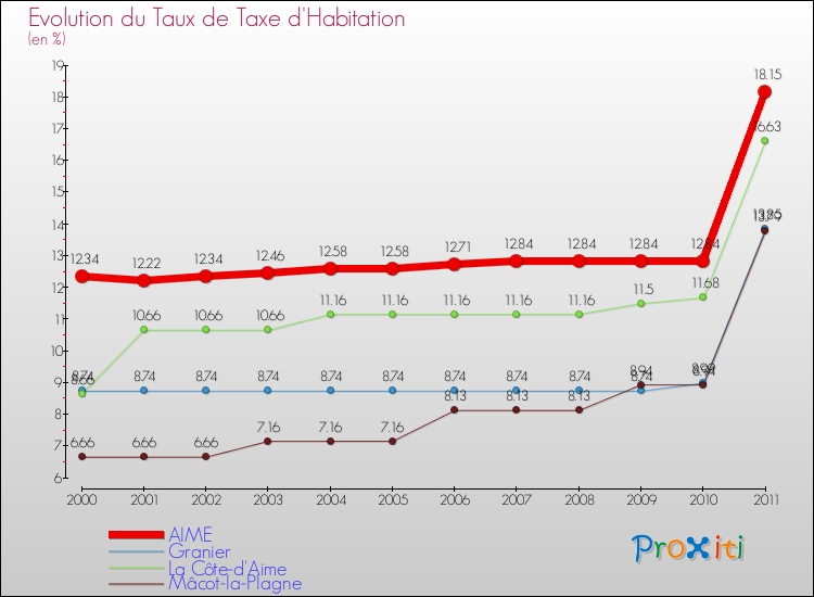 Evolution du taux de la taxe d'habitation pour AIME et les communes proches Comparaison des taux de la taxe d'habitation pour AIME et les communes voisines