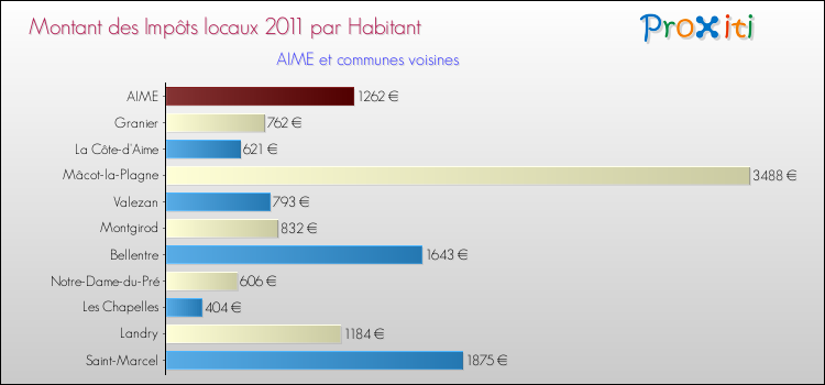 Montant des impôts locaux par Habitant pour AIME et les communes proches Comparaison des impôts locaux par habitant pour AIME et les communes voisines