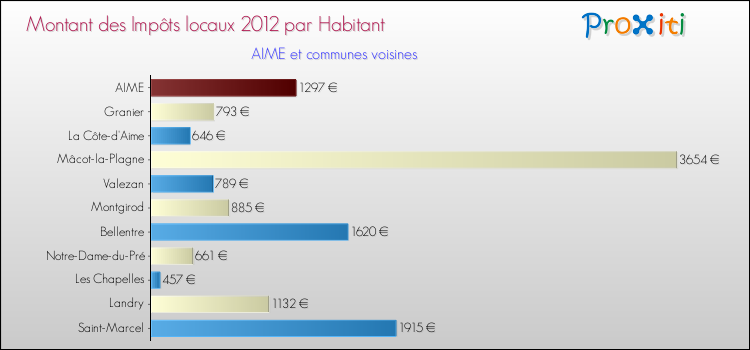 Montant des impôts locaux par Habitant pour AIME et les communes proches Comparaison des impôts locaux par habitant pour AIME et les communes voisines