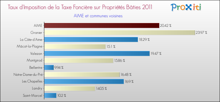 Taux d'imposition de la taxe foncière sur le bati 2011 pour AIME et les communes proches Comparaison des taux d'imposition de la taxe foncière sur le bati 2011 pour AIME et les communes voisines