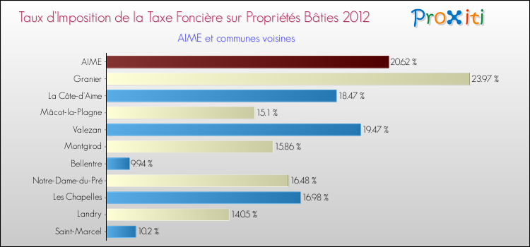 Taux d'imposition de la taxe foncière sur le bati 2012 pour AIME et les communes proches Comparaison des taux d'imposition de la taxe foncière sur le bati 2012 pour AIME et les communes voisines