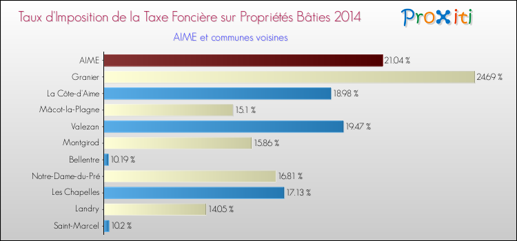 Taux d'imposition de la taxe foncière sur le bati 2014 pour AIME et les communes proches Comparaison des taux d'imposition de la taxe foncière sur le bati 2014 pour AIME et les communes voisines