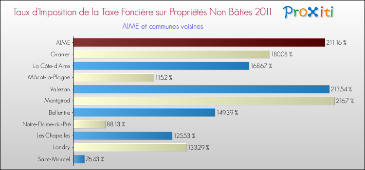 Taux d'imposition de la taxe foncière sur les immeubles et terrains non batis 2011 pour AIME et les communes proches Comparaison des taux d'imposition de la taxe foncière sur les immeubles et terrains non batis 2011 pour AIME et les communes voisines