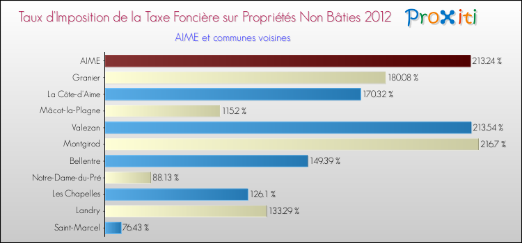 Taux d'imposition de la taxe foncière sur les immeubles et terrains non batis 2012 pour AIME et les communes proches Comparaison des taux d'imposition de la taxe foncière sur les immeubles et terrains non batis 2012 pour AIME et les communes voisines