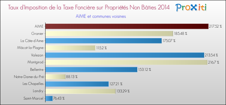 Taux d'imposition de la taxe foncière sur les immeubles et terrains non batis 2014 pour AIME et les communes proches Comparaison des taux d'imposition de la taxe foncière sur les immeubles et terrains non batis 2014 pour AIME et les communes voisines