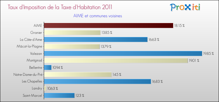 Taux d'imposition de la taxe d'habitation 2011 pour AIME et les communes proches Comparaison des taux d'imposition de la taxe d'habitation 2011 pour AIME et les communes voisines