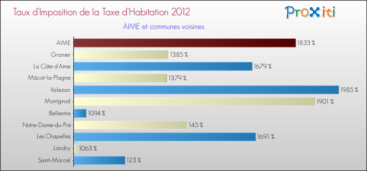 Taux d'imposition de la taxe d'habitation 2012 pour AIME et les communes proches Comparaison des taux d'imposition de la taxe d'habitation 2012 pour AIME et les communes voisines