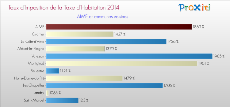 Taux d'imposition de la taxe d'habitation 2014 pour AIME et les communes proches Comparaison des taux d'imposition de la taxe d'habitation 2014 pour AIME et les communes voisines