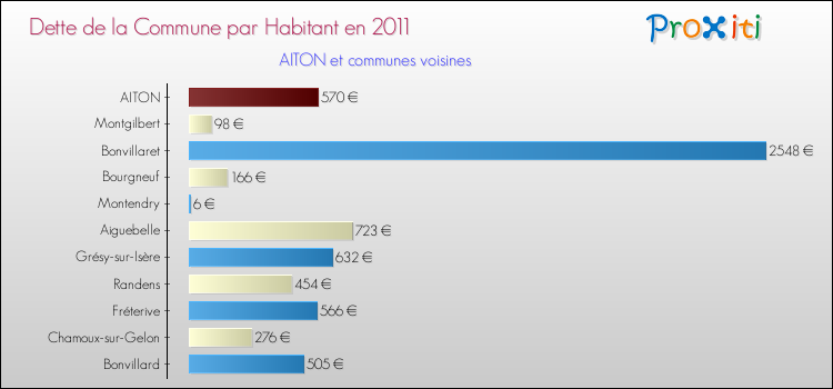 Dette par habitant de la commune en 2011 pour AITON et les communes proches Comparaison de la dette par habitant de la commune en 2011 pour AITON et les communes voisines