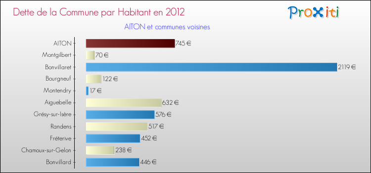 Dette par habitant de la commune en 2012 pour AITON et les communes proches Comparaison de la dette par habitant de la commune en 2012 pour AITON et les communes voisines