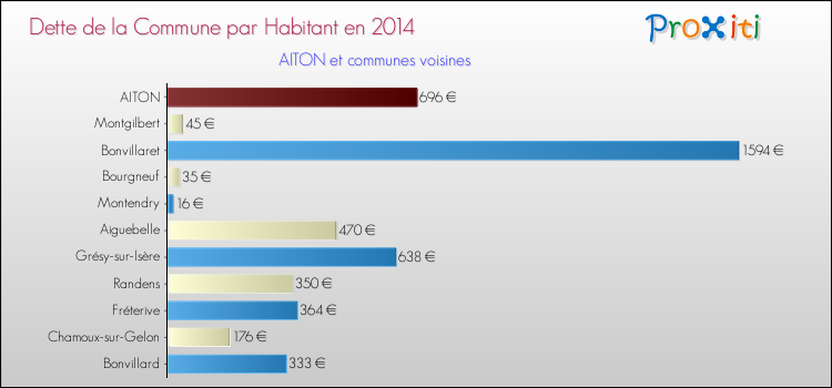 Dette par habitant de la commune en 2014 pour AITON et les communes proches Comparaison de la dette par habitant de la commune en 2014 pour AITON et les communes voisines