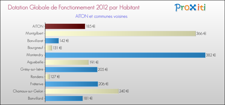 Montant des dotations globales de fonctionnement DGF par Habitant pour AITON et les communes proches Comparaison des des dotations globales de fonctionnement DGF par habitant pour AITON et les communes voisines
