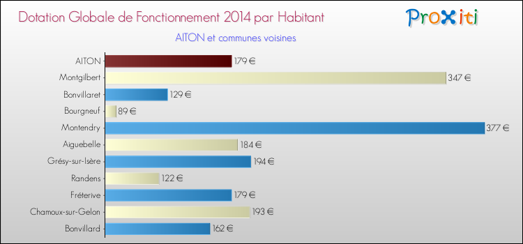 Montant des dotations globales de fonctionnement DGF par Habitant pour AITON et les communes proches en 2014. Comparaison des des dotations globales de fonctionnement DGF par habitant pour AITON et les communes voisines en 2014.