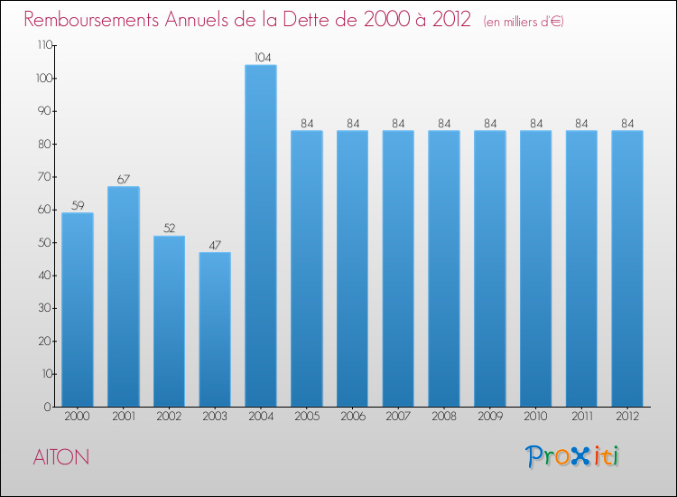 Evolution de l'annuité de la dette pour la commune de AITON de 2000 à 2012 Annuités de la dette pour AITON de 2000 à 2012