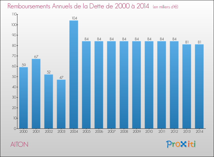 Evolution de l'annuité de la dette pour la commune de AITON de 2000 à 2014 Annuités de la dette pour AITON de 2000 à 2014