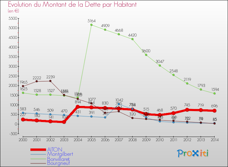 Evolution de la dette par habitant pour la commune de AITON et les communes proches de 2000 à 2014 Comparaison de la dette par habitant pour AITON et les communes voisines de 2000 à 2014