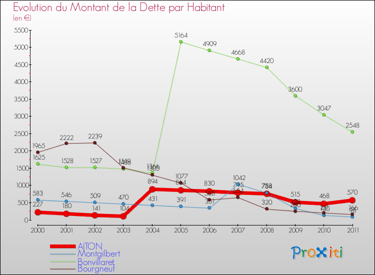 Evolution de la dette par habitant pour la commune de AITON et les communes proches Comparaison de la dette par habitant pour AITON et les communes voisines
