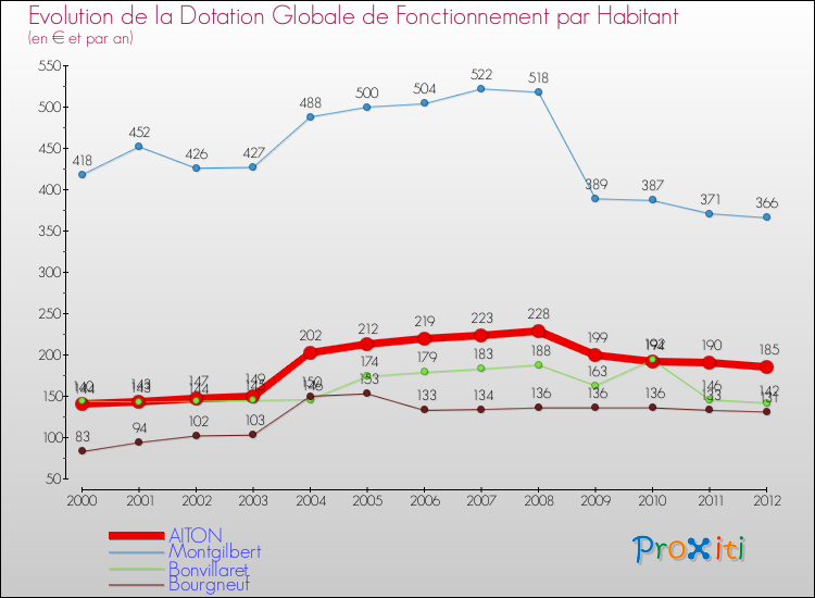 Evolution et montant de la dotation globale de fonctionnement par Habitant pour AITON et les communes proches Comparaison des dotations globales de fonctionnement par habitant pour AITON et les communes voisines