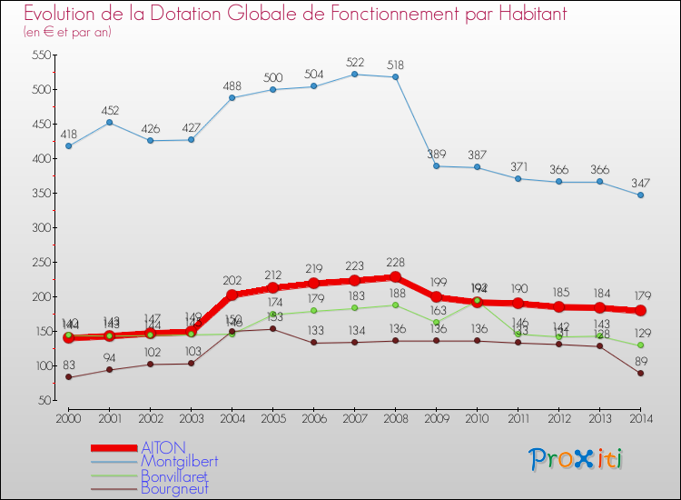 Evolution et montant de la dotation globale de fonctionnement par Habitant pour AITON et les communes proches de 2000 à 2014. Comparaison des dotations globales de fonctionnement par habitant pour AITON et les communes voisines de 2000 à 2014.
