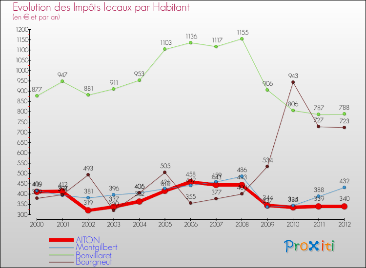 Evolution et montant des impôts locaux par Habitant pour AITON et les communes proches Comparaison des impôts locaux par habitant pour AITON et les communes voisines