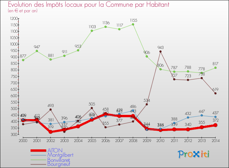 Evolution et montant des impôts locaux par Habitant pour AITON et les communes proches de 2000 à 2014 Comparaison des impôts locaux par habitant pour AITON et les communes voisines de 2000 à 2014