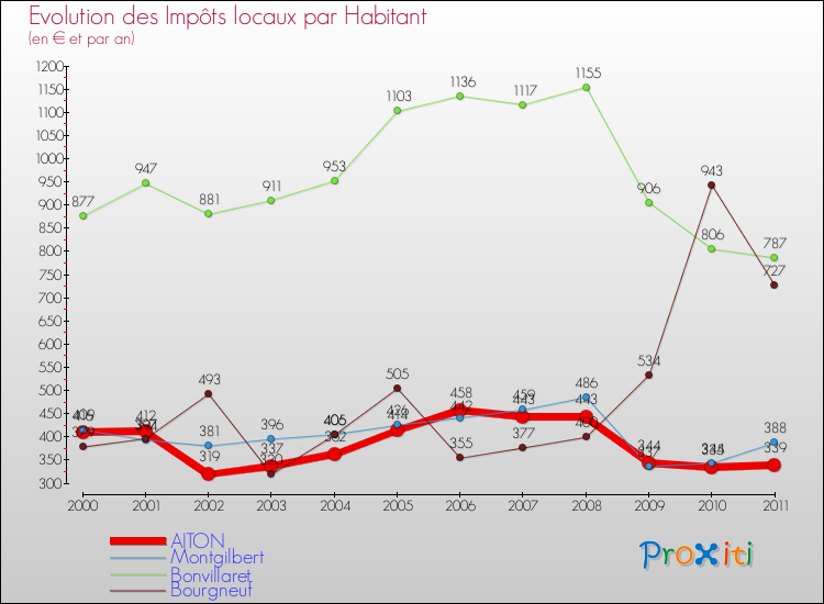 Evolution et montant des impôts locaux par Habitant pour AITON et les communes proches Comparaison des impôts locaux par habitant pour AITON et les communes voisines