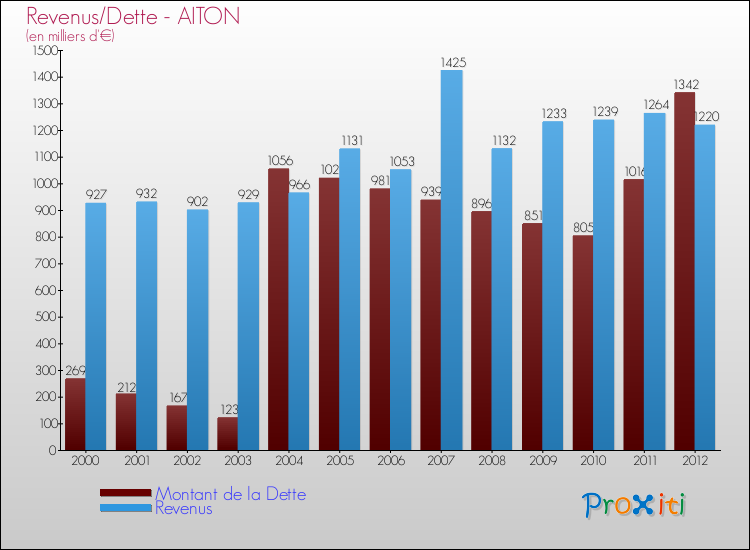 Evolution comparée de la dette et des revenus pour la commune de AITON de 2000 à 2012 Comparaison de la dette et des revenus pour AITON de 2000 à 2012