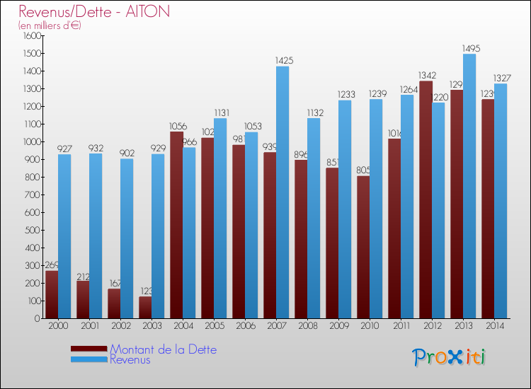 Evolution comparée de la dette et des revenus pour la commune de AITON de 2000 à 2014 Comparaison de la dette et des revenus pour AITON de 2000 à 2014