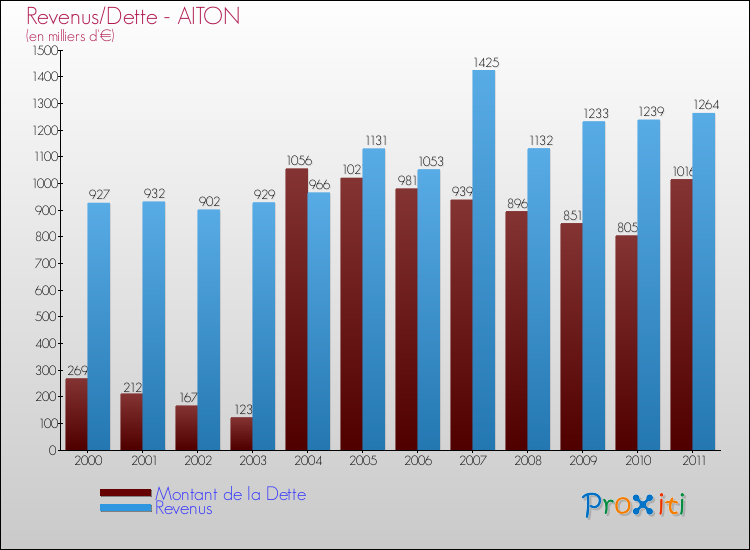 Evolution comparée de la dette et des revenus pour la commune de AITON de 2000 à 2011 Comparaison de la dette et des revenus pour AITON de 2000 à 2011
