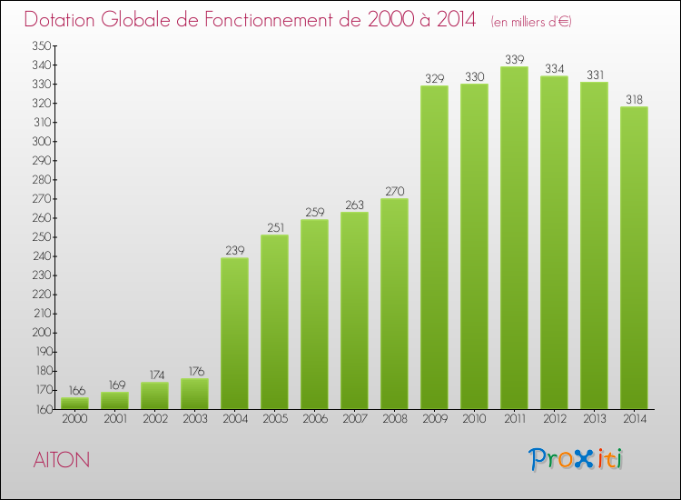Evolution du montant de la Dotation Globale de Fonctionnement pour la commune de AITON de 2000 à 2014 Evolution du montant de la Dotation Globale de Fonctionnement pour AITON de 2000 à 2014